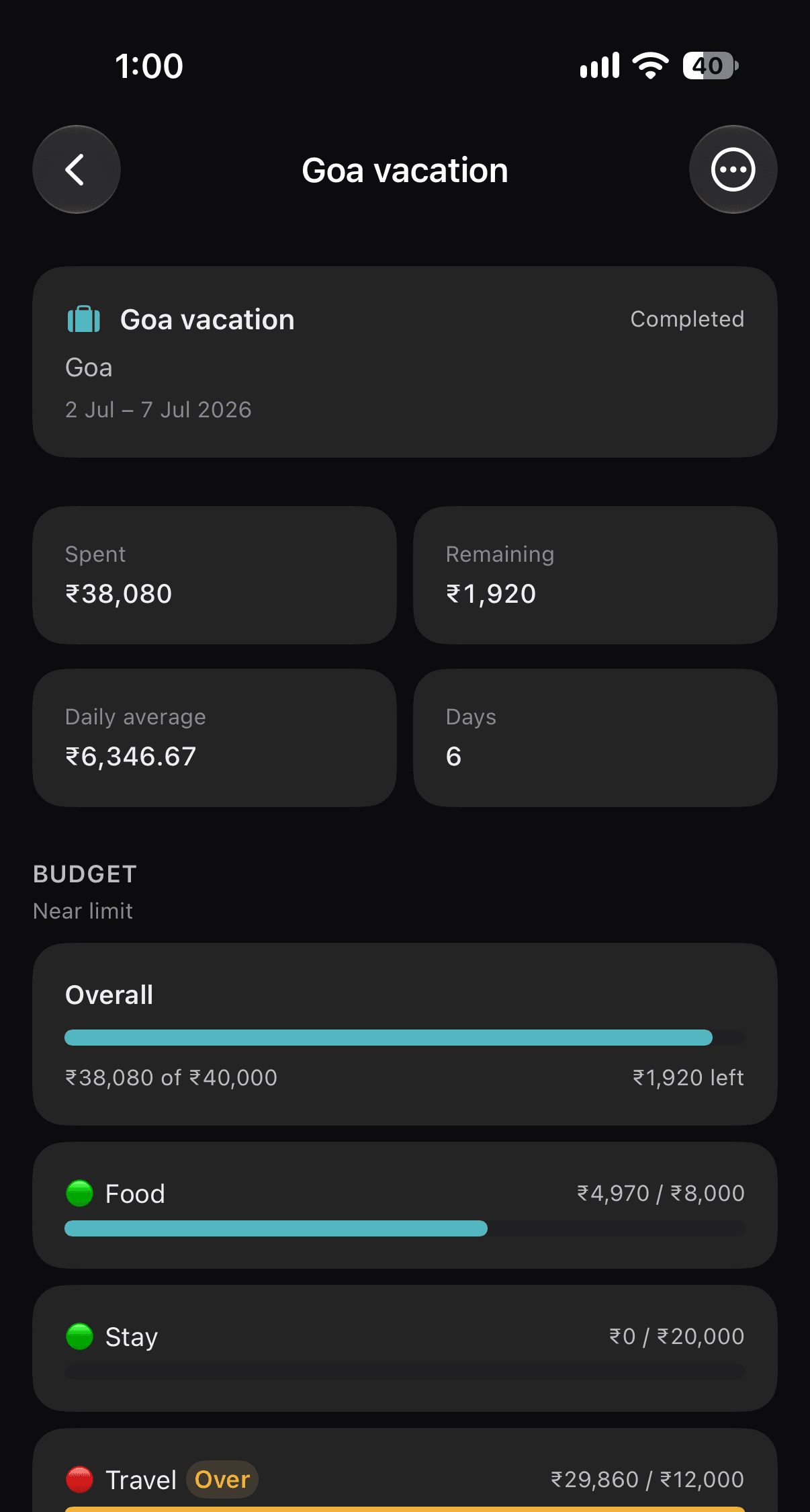 A completed Goa vacation trip in UFA showing amount spent, remaining, daily average and per-category spending.
